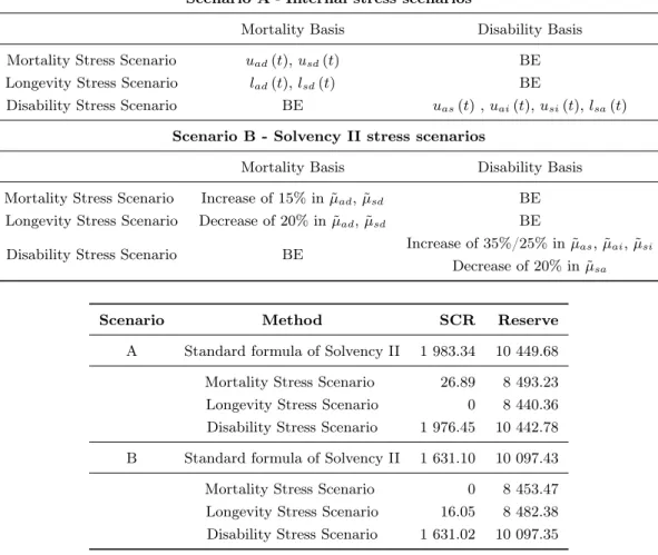 Table 4.7: CS 2 - Standard formula of Solvency II