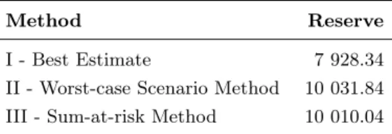 Table 4.8: CS 2 Sensitivity analysis - Prospective reserve V a 0 − 