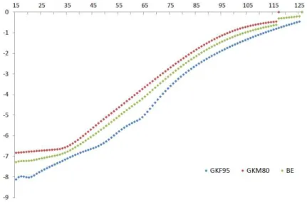 Fig. A.2 shows mortality tables GKF95 and GKM80 and the arithmetic average of two tables (50% GKF 95 + 50% GKM80), in a logarithmic basis.