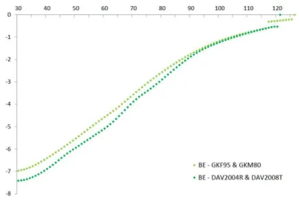 Figure A.4: Log mortality rates: BE of GFK95 &amp; GKM80; BE of DAV2004R &amp; DAV2008T