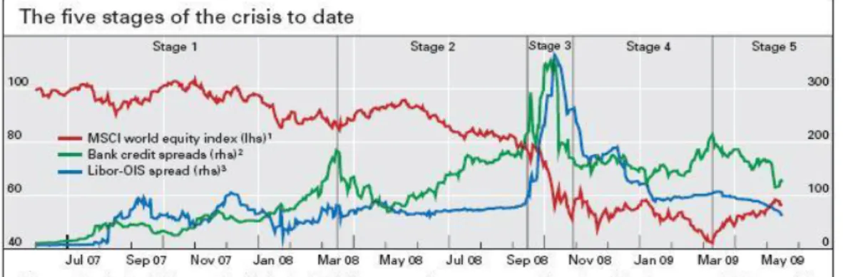 Figure 1.1: Five stages of the crisis, BIS (2009) page 16.