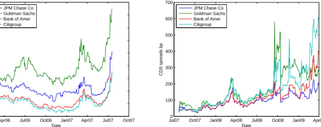 Figure 3.1 presents the CDS spreads of the four US institutions considered, before and during the crisis