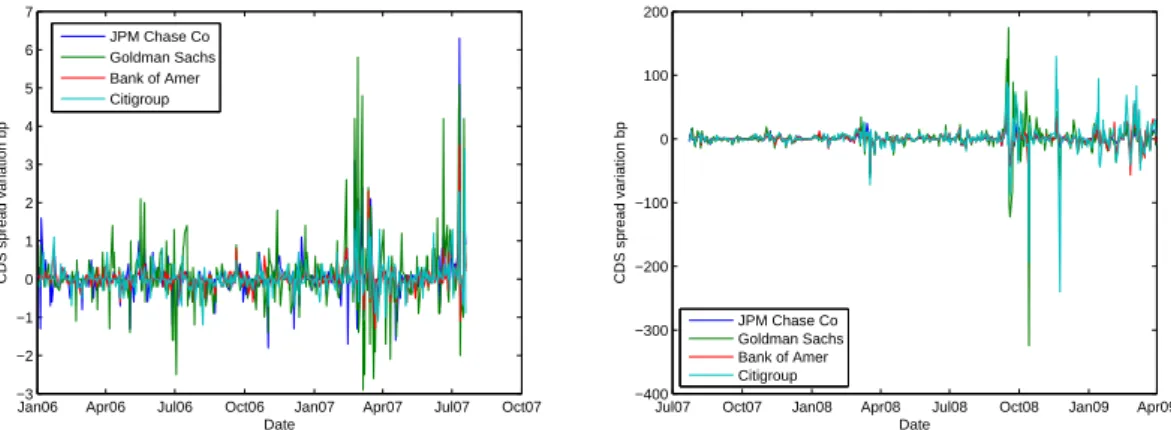 Figure 3.4: CDS spreads variation before (left-hand side) and during the crisis (right-hand side).