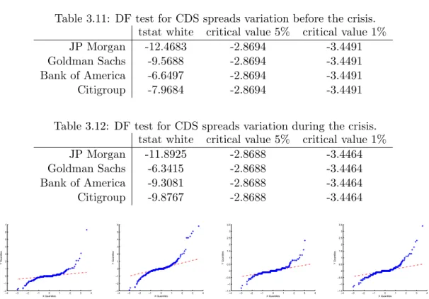 Table 3.11: DF test for CDS spreads variation before the crisis.