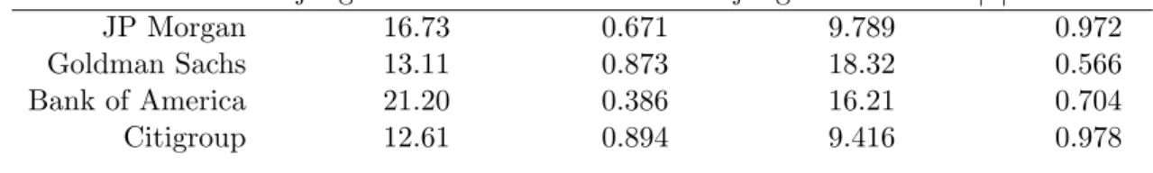 Table 3.20: Ljung-Box test applied to the standardised residuals during the crisis.