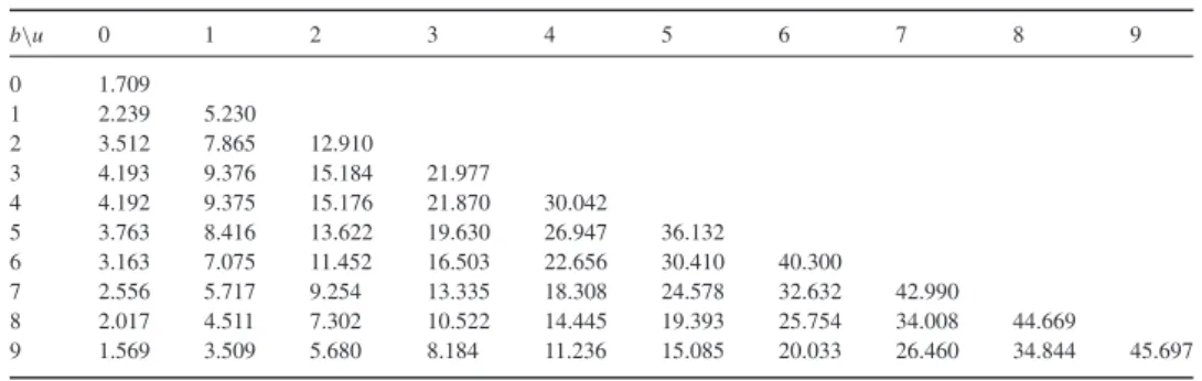 Table 6.2. Values of V 2 (u,b) for 0 ≤ u, b ≤ 9. b\u 0 1 2 3 4 5 6 7 8 9 0 1.709 1 2.239 5.230 2 3.512 7.865 12.910 3 4.193 9.376 15.184 21.977 4 4.192 9.375 15.176 21.870 30.042 5 3.763 8.416 13.622 19.630 26.947 36.132 6 3.163 7.075 11.452 16.503 22.656 