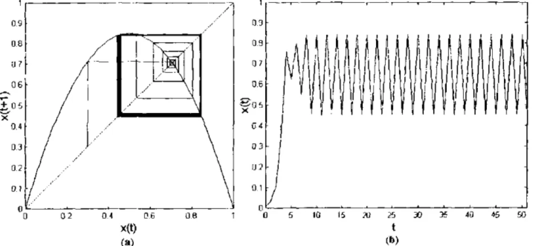 Figura 2.5: Exemplo de solução periódica para quando A = 3.4. (a) Diagrama Cobweb; (b)  Série temporal