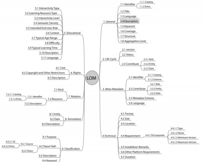 Figura 1 – Representação do esquema hierárquico de metadados do padrão LOM (BARKER; CAMPBELL, 2010)