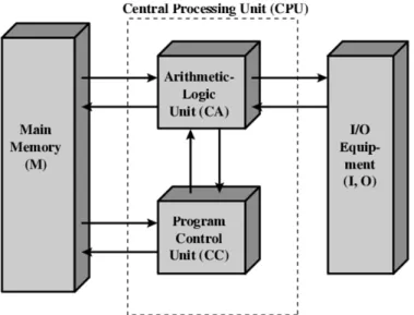 Figura 3 – arquitetura IAS baseada na arquitetura de von Neumann (STALLINGS, 2006).