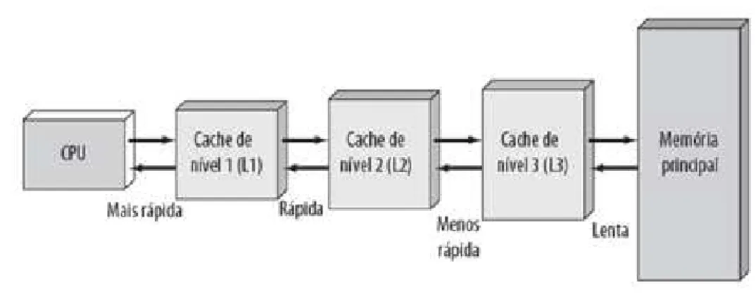 Figura 8 – níveis de cache (STALLINGS, 2006).
