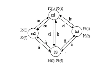 Figure  2 shows  the  schema  of the  KAII  set  with  two  excitatory  nodes  (exl,  ex2),  and two inhibitory nodes (inl, in2)