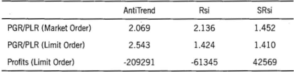 Table  4 summarizes the  simulation  results. 