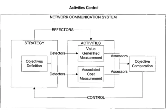 FIGURE  4  Activities  Control 