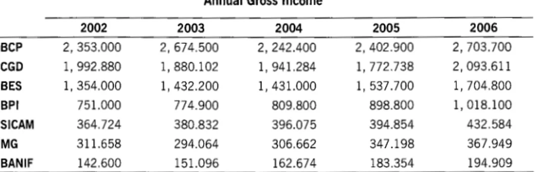 TABLE  3  Annual  Gross  Income 