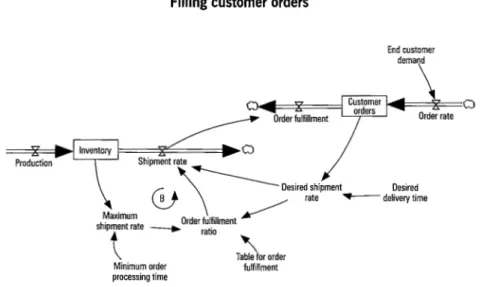 FIGURE  5  Filling customer orders 