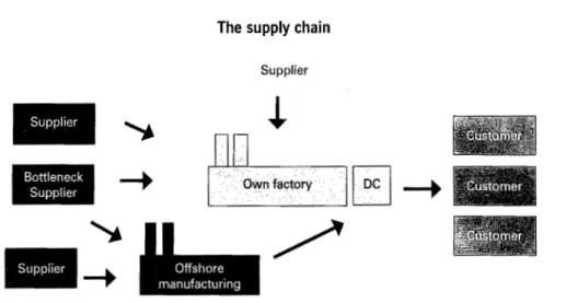 FIGURE  6  The  supply chain 
