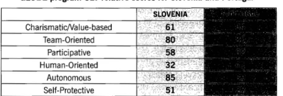 Table  2 displays  GLOBE  CLT  relative  score  for  Slovenia  and  Portugal  (House  et  a/.,  2004)