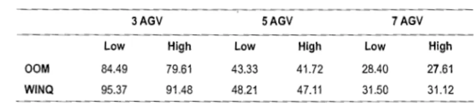 TABLE VII  AGV utilization 