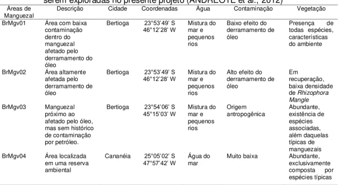 Tabela 1 - Características das quatro áreas de manguezais estudadas por nossa equipe, a  serem exploradas no presente projeto (ANDREOTE et al., 2012) 