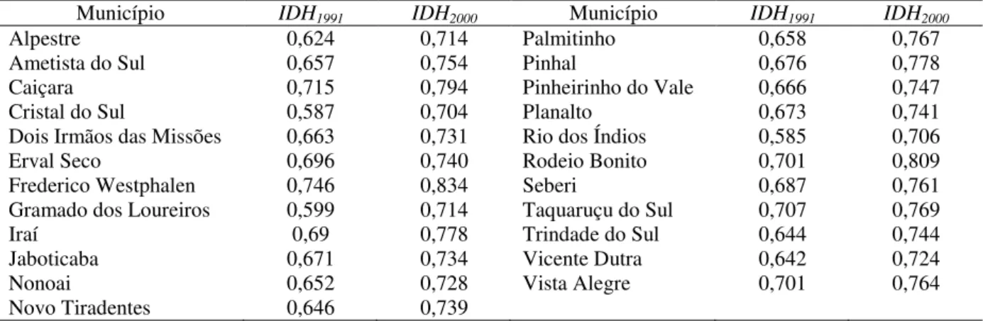 Tabela  11  -  Índice  de  desenvolvimento  humano,  em  1991  (IDH 1991 )  e  em  2000  (IDH 2000 ),  dos  municípios  do  Conselho de Desenvolvimento Regional do Médio Alto Uruguai (CODEMAU), Rio Grande do Sul 