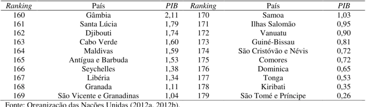 Tabela  13  -  Produto  interno  bruto  (PIB,  bilhões  de  dólares  americanos)  referente  aos  vinte  países  menos  desenvolvidos 