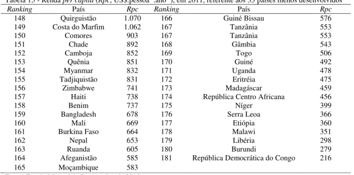 Tabela 15 - Renda per capita (Rpc, US$.pessoa -1 .ano -1 ), em 2011, referente aos 35 países menos desenvolvidos 