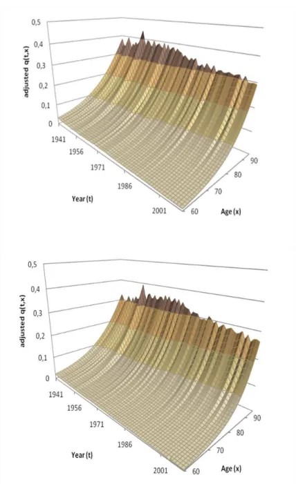 Figure  6  shows  the  results  of  the  fitted  mortality  rates  for  both  genders,  from 1941 to 2009