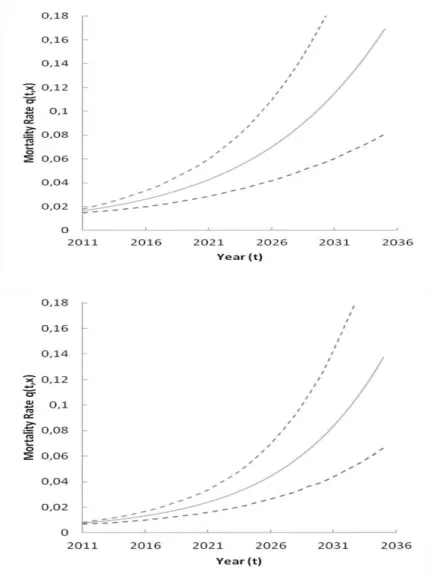 Figure 9 shows the results for men and women.  