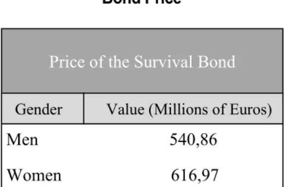 Table 1 finally shows the price of the bond (at par). 