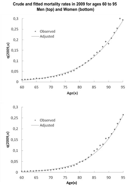 Figure  5  compares  the  crude  mortality  rates  and  the  fitted  ones  for  the  last year of observation, 2009, males and females