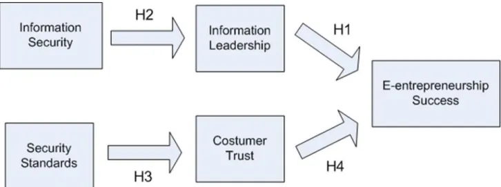 Figure 1. Research Model 