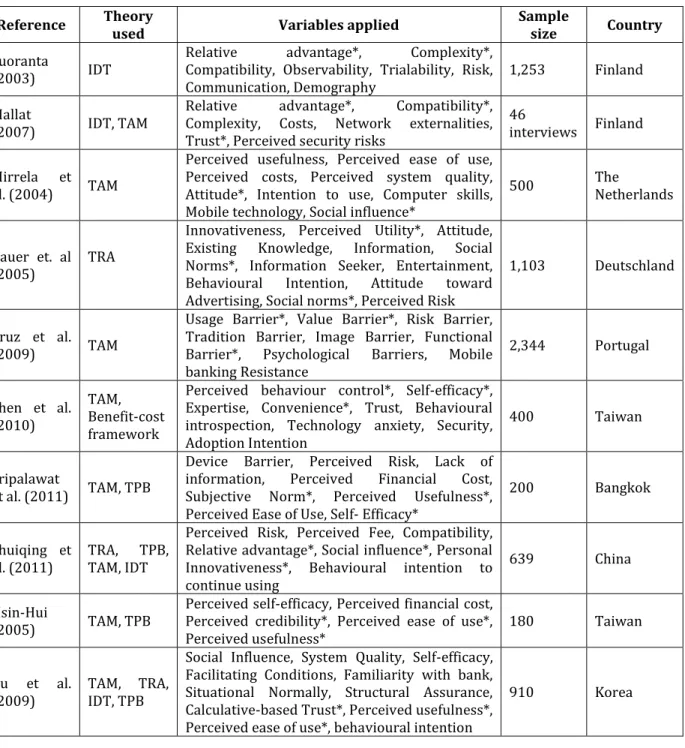 Table 1. Review of Studies on Adoption of M-Banking 