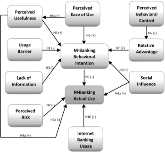 Figure 1. Research model 