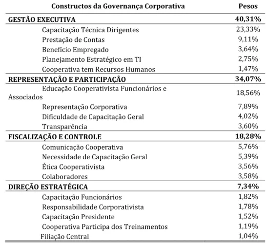 Tabela 1 - Índice de Governança Corporativa - Pesos 
