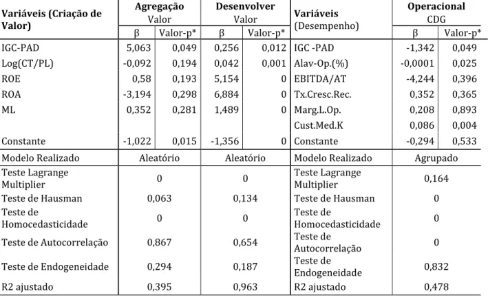 Tabela 4 – Resumo dos modelos de regressão com dados em painel IGC_PAD –  Estatisticamente significativos 
