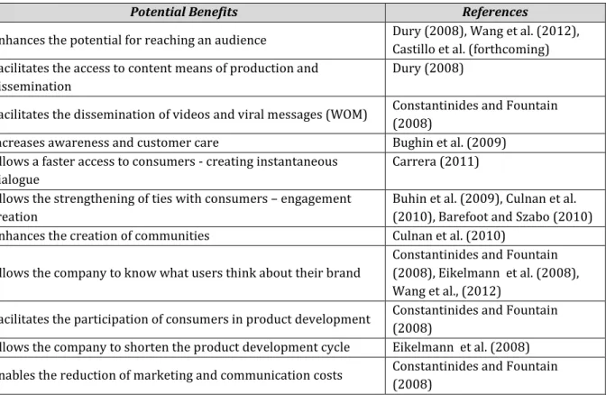 Table 1 - Potential benefits of Social Media tools 