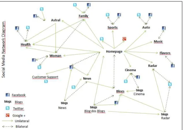 Figure 1 - Portal S’ Social Media network diagram 