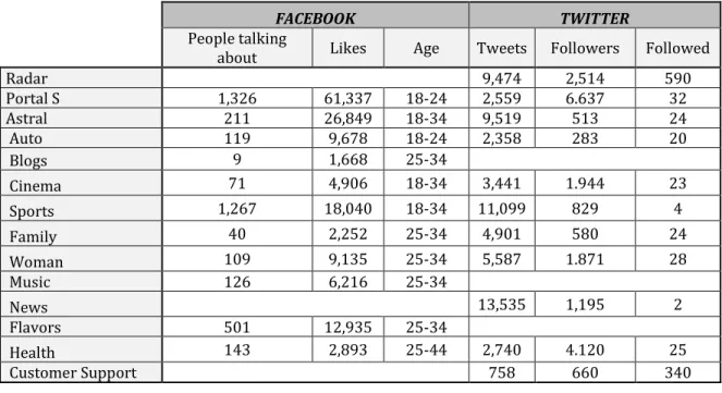 Table  2  presents  the  key  performance  indicators  from  the  Facebook  and  Twitter  accounts  represented  in  the  diagram  of  Figure  1