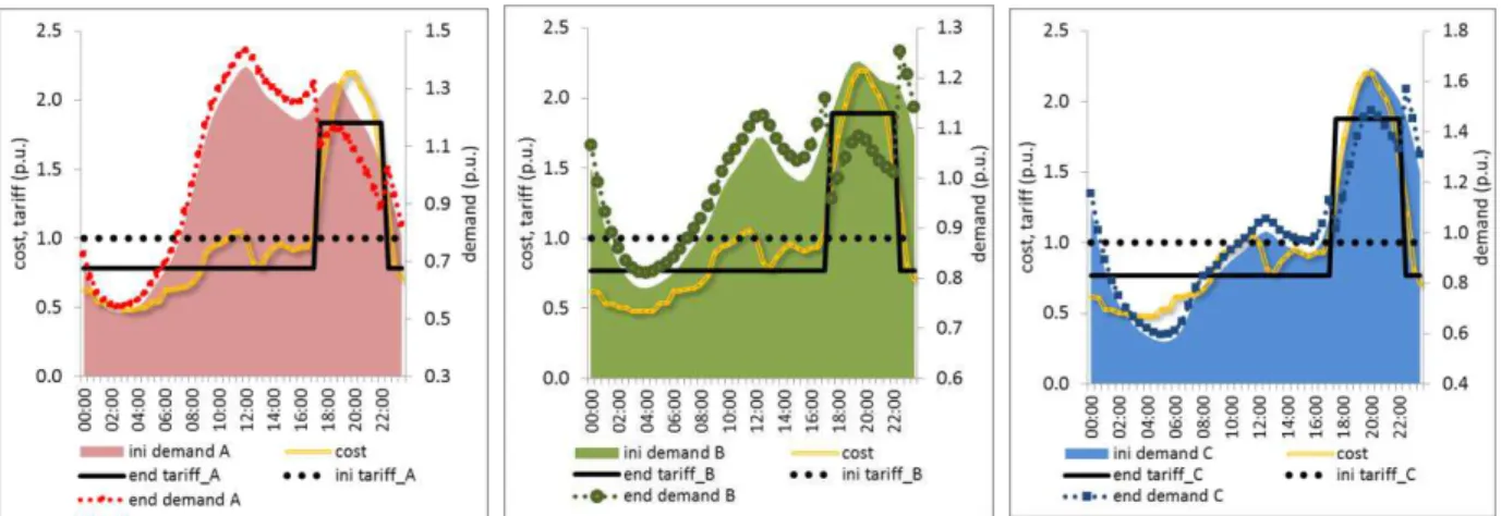 Figure 3 – Impact of TOU tariffs in load profile of demand for load profiles A, B and C 