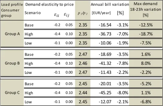 Table III presents the main results respecting each consumer group. The table shows  own ( ε ii ) and crossed ( ε ij ) elasticity values used in each scenario and indicators on  anticipated results: the ratio between peak ( p 1 ) and off-peak ( p 2 ) price