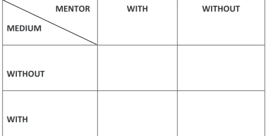 Figure 2: Mentor Medium Matrix  A few aspects regarding the experimental design would be: 