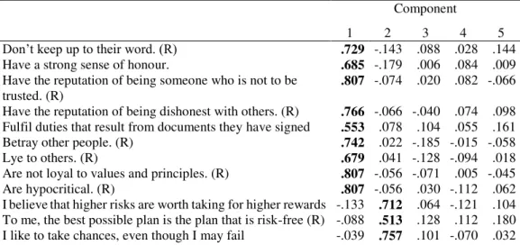 Table 1 shows the participants’ demographic characteristics. For subsequent analyses, gender was  computed as 1=Female, and 2=Male
