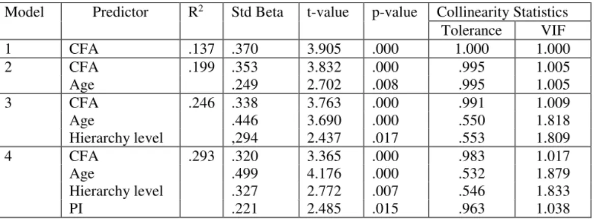 Table 5 : Stepwise regression analysis for willingness to engage in integrative negotiation  Given  the  results  that  the  alternatives  scale  of  cognitive  flexibility  has  a  positive  significant  regression coefficients, but that there is no signi