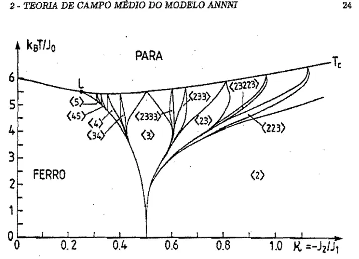 Figura 2.2:  Diagrama de fases do modelo ANNNI  (Selke e Duxbury,  1984), obtido a partir  das soluções numéricas das equações (2.14), com  Jo  =  J 1- L é o ponto de  Lifshitz. 