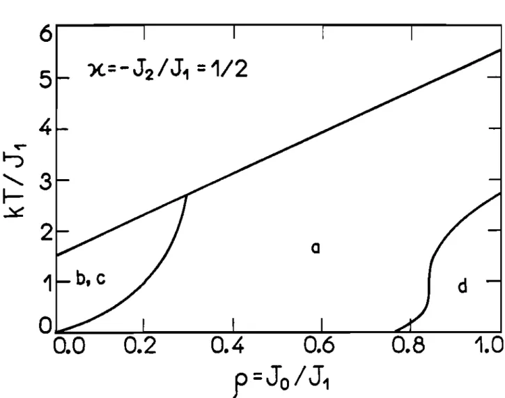 Figura 2.5:  Gráfico  da variação  dos  autovalores  para  q  =  211&#34;(1/6)  e  K  =  -J 2 /  J 1  =  1/2. 
