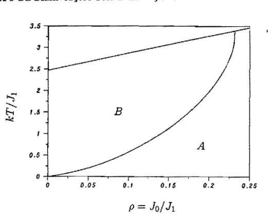 Figura  3.7:  Projeção da linha de transição  entre  as  fases  A  e  B  no  plano  (T,P)