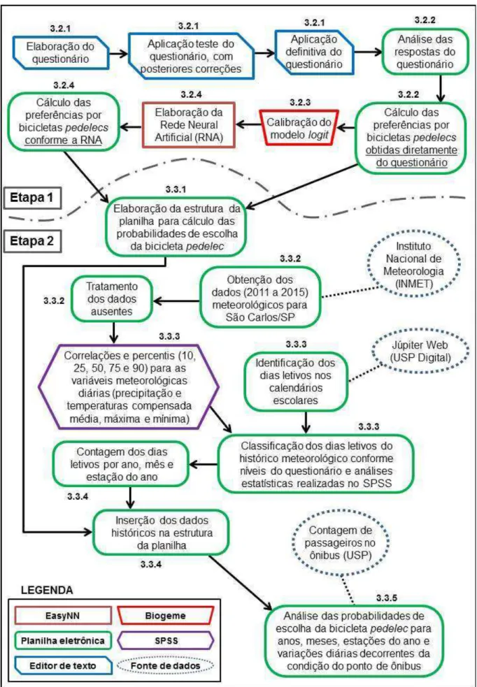 Figura 3.2: Fluxograma com o conjunto de procedimentos e ferramentas utilizados no  estudo de caso