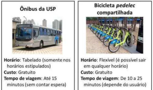 Figura 3.3: Comparação de características entre o ônibus da USP e o sistema de  bicicletas pedelecs compartilhadas