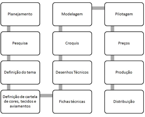 Tabela 8 - Tipos de pesquisa para coleção de moda 