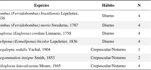 Tabela 1. Espécies de abelhas examinadas no estudo morfológico, hábito e número de espécimes analisados (N)